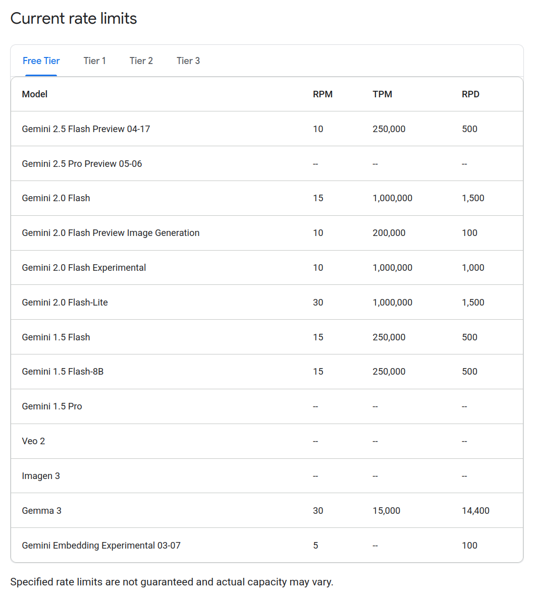Current Google Gemini LLM API free-tier usage limits - ai.google.dev 