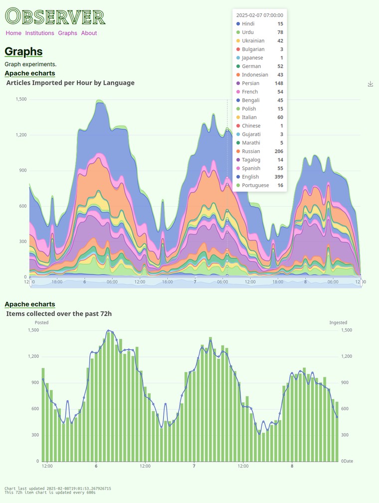 Observer - graphs - observer.ryanfleck.ca/graphs 