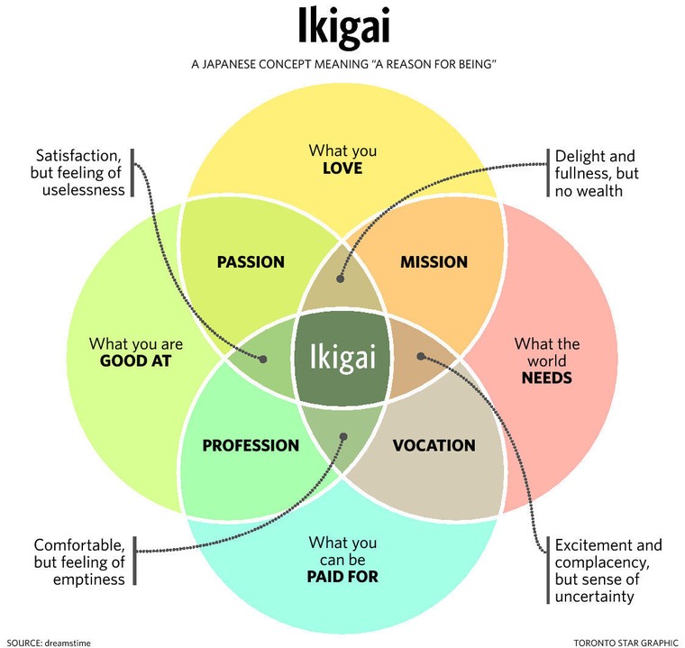 Japanese ‘Ikigai’ Venn Diagram