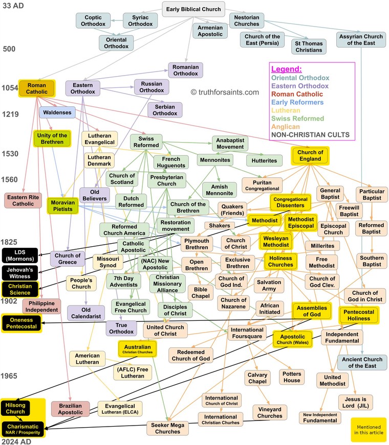 A denomination flowchart included on truthforsaints.com , with highlights by me.