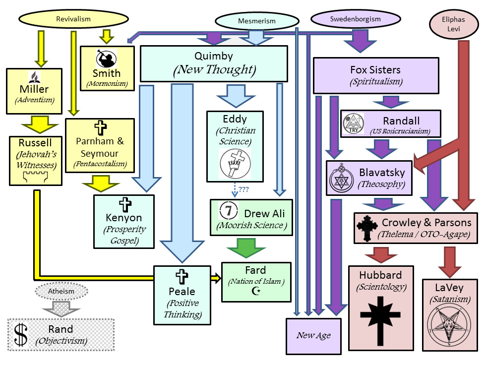 “Diagram of American New Religious Movements” - By Feoffer - Own work, CC BY-SA 4.0