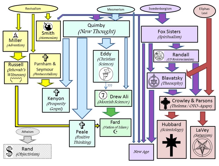 “Diagram of American New Religious Movements” - By Feoffer - Own work, CC BY-SA 4.0 