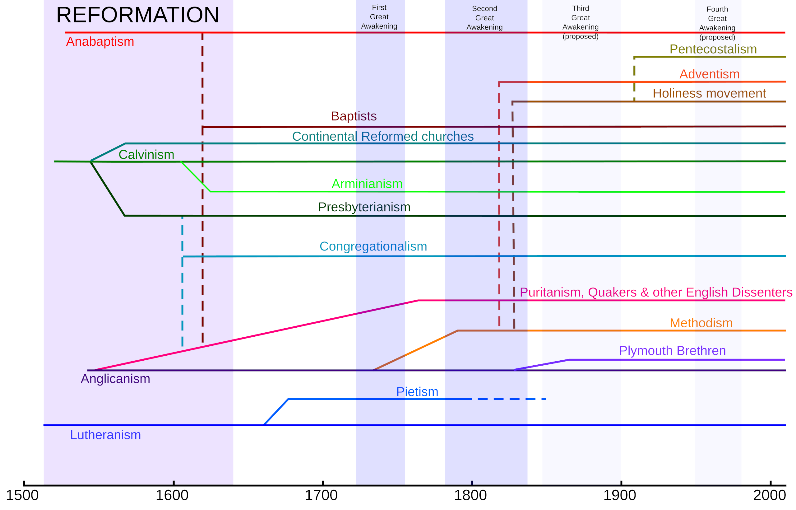 The many branches of Protestant Christianity