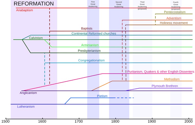 The many branches of Protestant Christianity